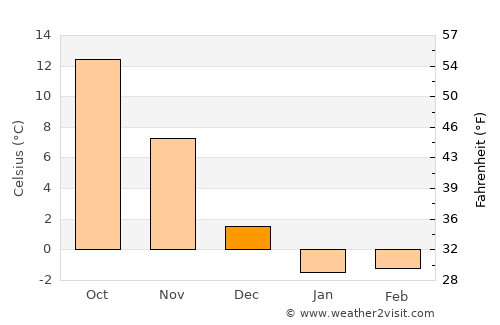 Wellfleet average temperature in December