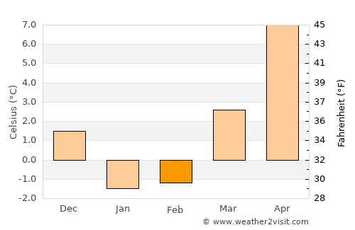 Wellfleet average temperature in February