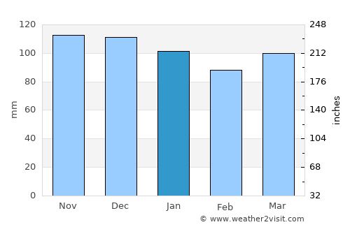 Wellfleet average rain in January