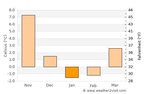 Wellfleet average temperature in January