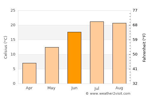 Wellfleet average temperature in June