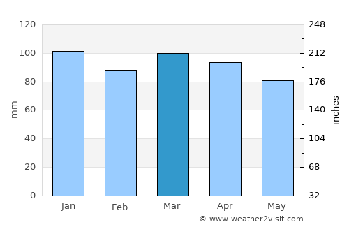 Wellfleet average rain in March
