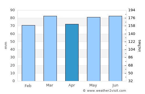 Wellin average rain in April
