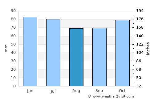 Wellin average rain in August