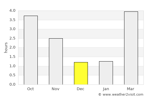 Wellin average rain in December