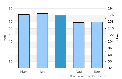 Wellin average rain in July