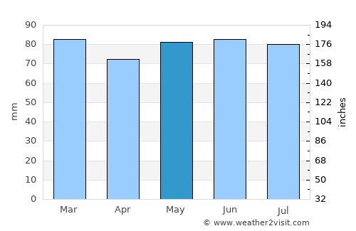 Wellin average rain in May