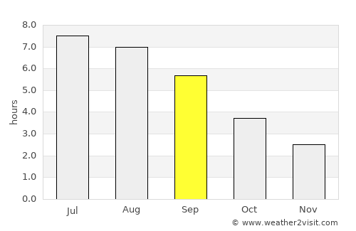 Wellin average rain in September