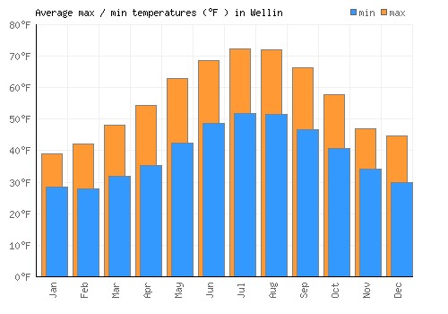 Wellin average minimum / maximum temperatures (Fahrenheit)