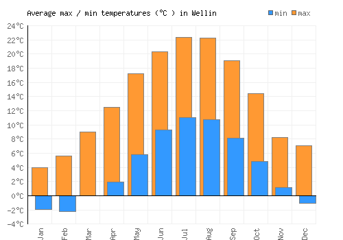 Wellin average minimum / maximum temperatures (Celsius)