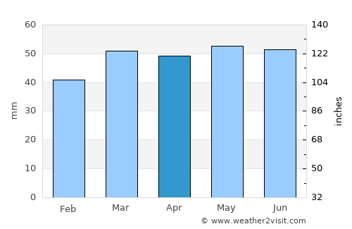 Welling average rain in April