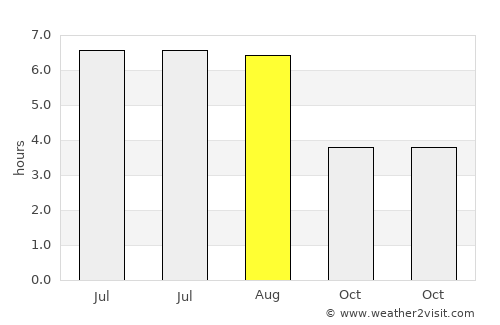 Welling average rain in August