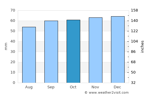 Welling average rain in October