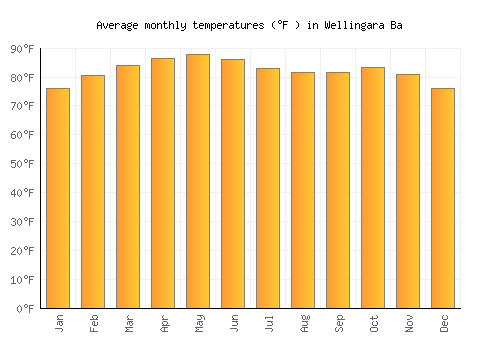 Wellingara Ba average temperature chart (Fahrenheit)