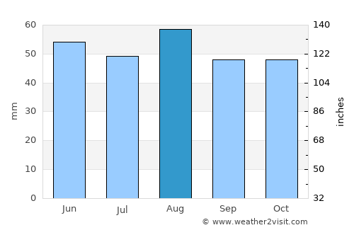 Wellingborough average rain in August