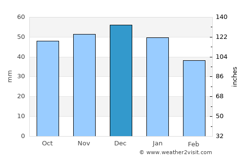 Wellingborough average rain in December