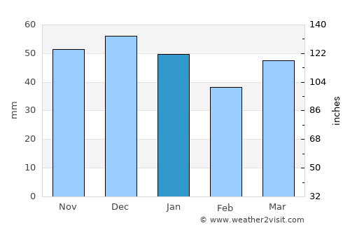 Wellingborough average rain in January