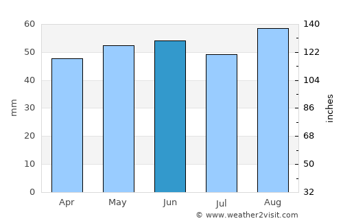 Wellingborough average rain in June