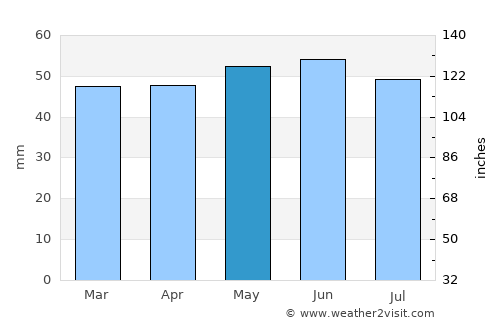 Wellingborough average rain in May