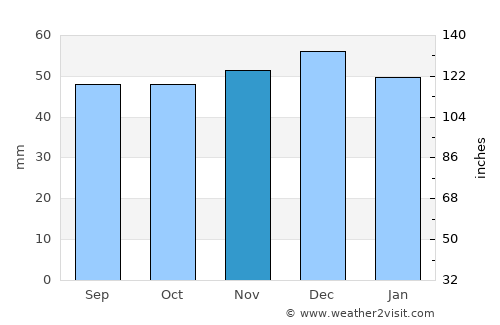 Wellingborough average rain in November