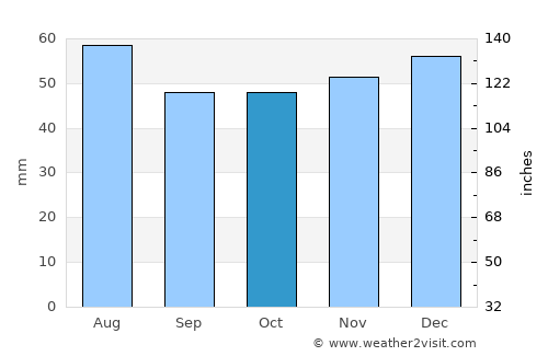 Wellingborough average rain in October