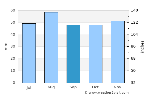 Wellingborough average rain in September