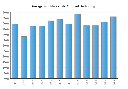 Wellingborough monthly rainfall chart (mm)