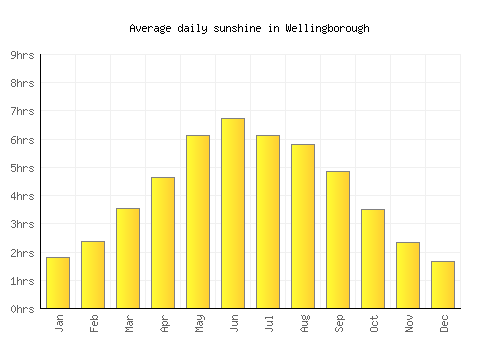 Wellingborough average daily sunshine chart