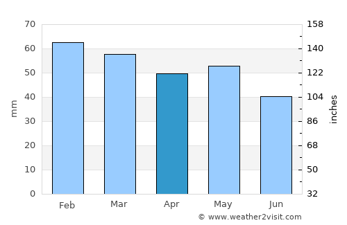 Wellington average rain in April