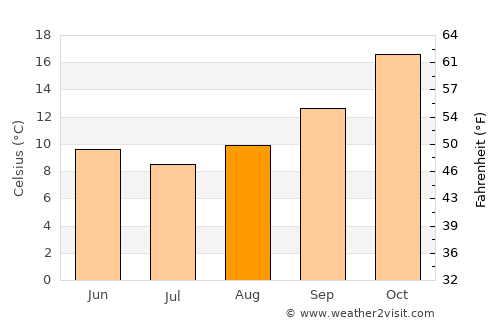 Wellington average temperature in August