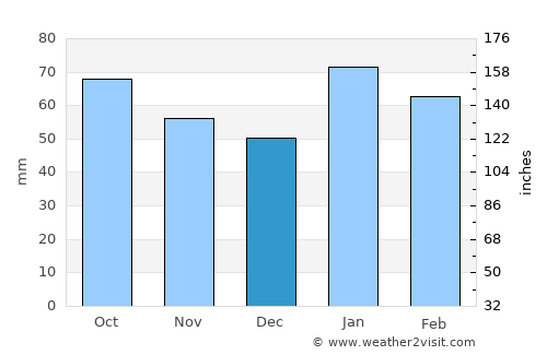 Wellington average rain in December