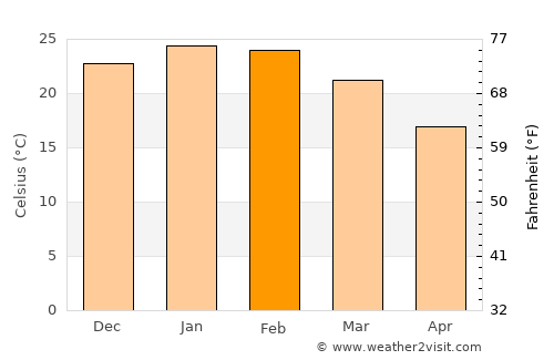 Wellington average temperature in February