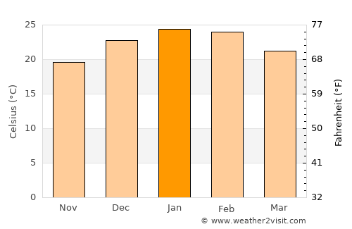 Wellington average temperature in January