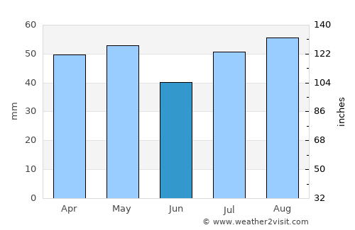 Wellington average rain in June
