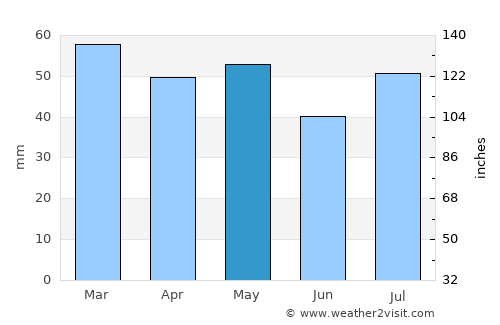 Wellington average rain in May