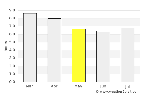 Wellington average rain in May