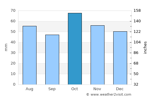 Wellington average rain in October
