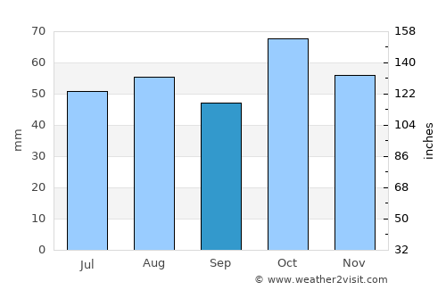 Wellington average rain in September