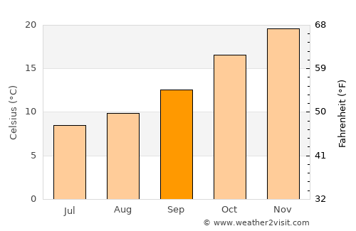 Wellington average temperature in September