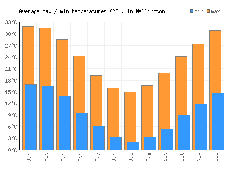 Wellington average minimum / maximum temperatures (Celsius)