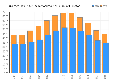 Wellington average minimum / maximum temperatures (Fahrenheit)