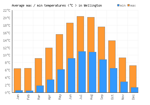 Wellington average minimum / maximum temperatures (Celsius)