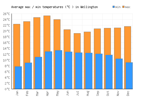 Wellington average minimum / maximum temperatures (Celsius)