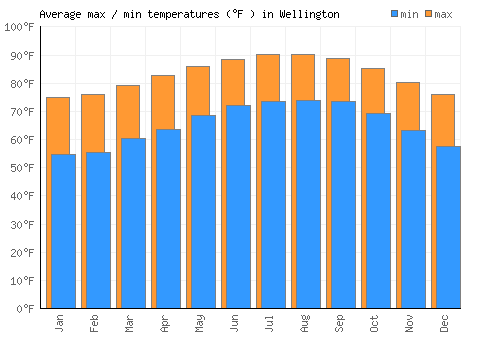 Wellington average minimum / maximum temperatures (Fahrenheit)