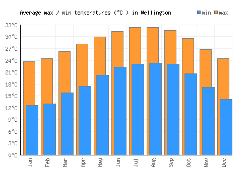 Wellington average minimum / maximum temperatures (Celsius)