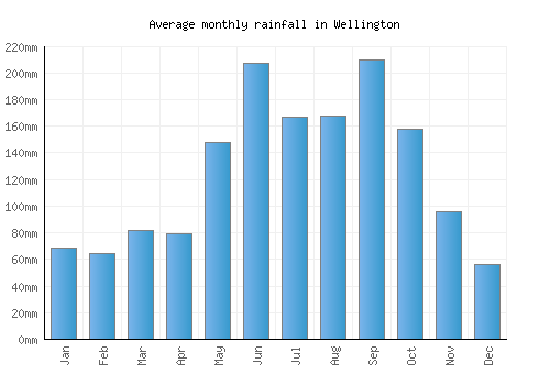 Wellington monthly rainfall chart (mm)