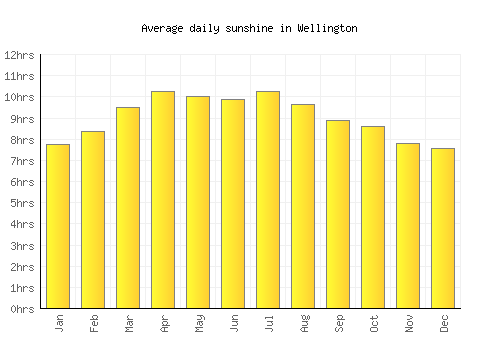 Wellington average daily sunshine chart