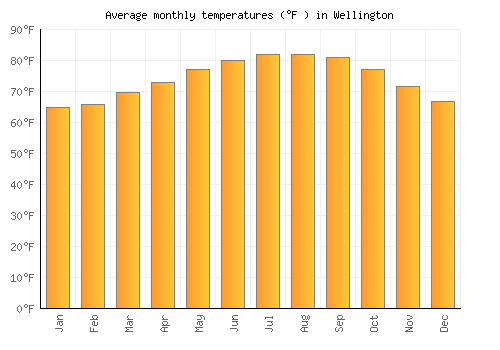 Wellington average temperature chart (Fahrenheit)