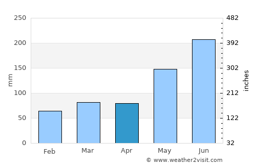 Wellington average rain in April