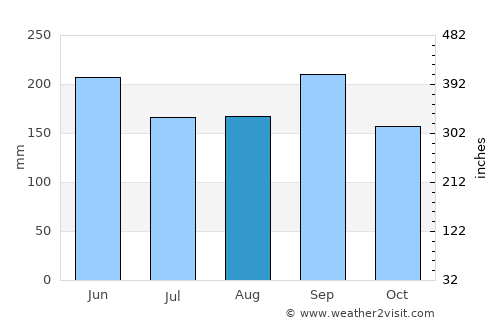 Wellington average rain in August